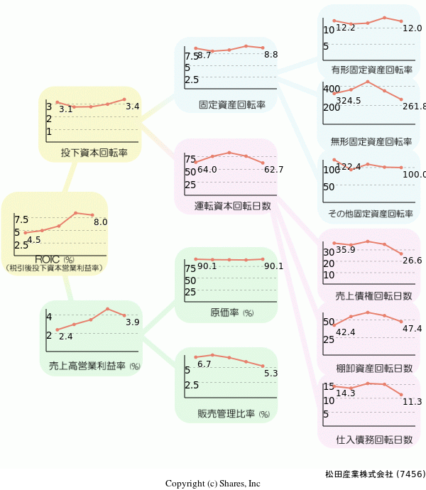 松田産業株式会社の経営効率分析(ROICツリー)