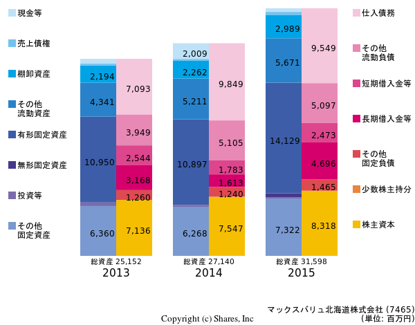 マックスバリュ北海道株式会社の貸借対照表