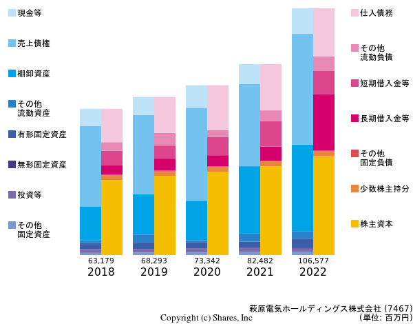 萩原電気ホールディングス株式会社の貸借対照表