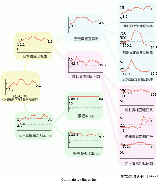 株式会社鳥羽洋行の経営効率分析(ROICツリー)