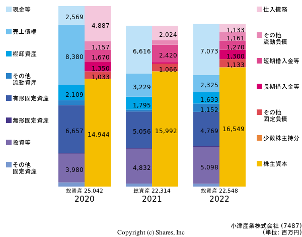 小津産業株式会社の貸借対照表