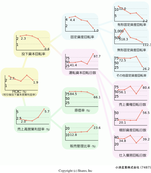 小津産業株式会社の経営効率分析(ROICツリー)