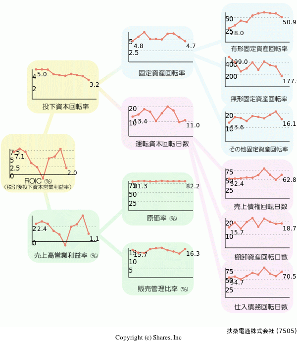 扶桑電通株式会社の経営効率分析(ROICツリー)