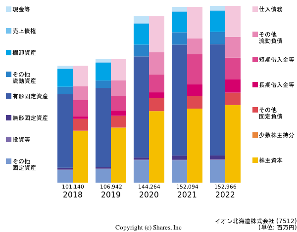 イオン北海道株式会社の貸借対照表