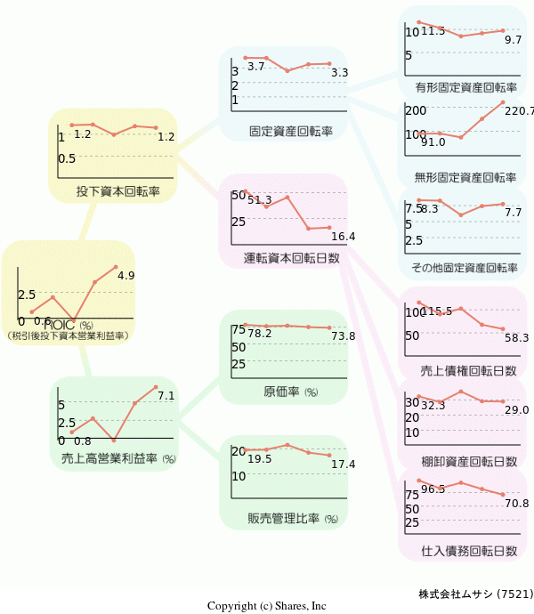 株式会社ムサシの経営効率分析(ROICツリー)