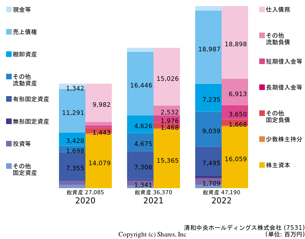 清和中央ホールディングス株式会社の貸借対照表