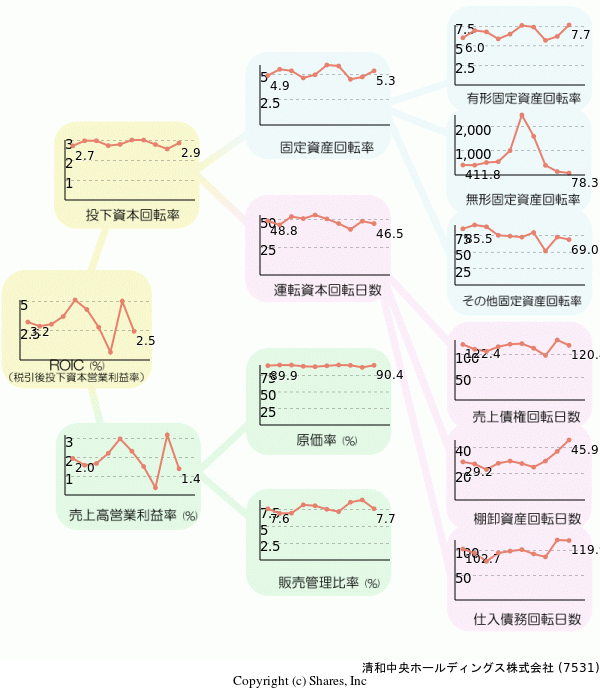 清和中央ホールディングス株式会社の経営効率分析(ROICツリー)