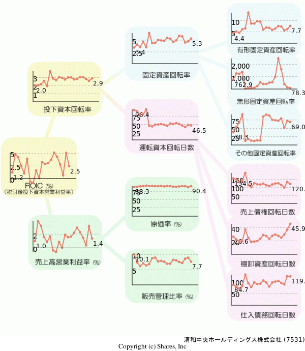 清和中央ホールディングス株式会社の経営効率分析(ROICツリー)