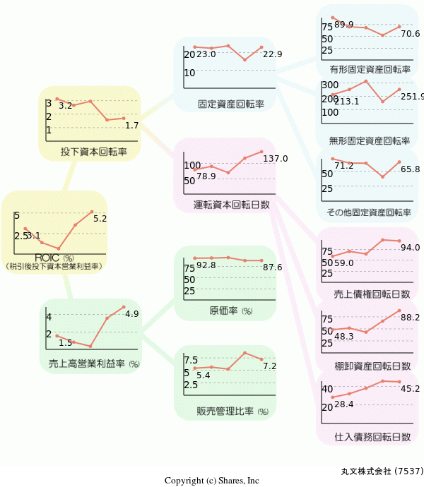 丸文株式会社の経営効率分析(ROICツリー)