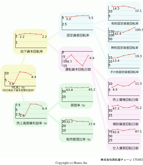 株式会社西松屋チェーンの経営効率分析(ROICツリー)