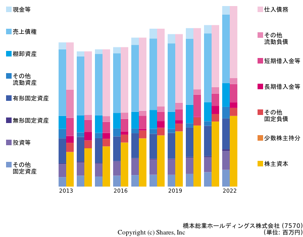 橋本総業ホールディングス株式会社の貸借対照表