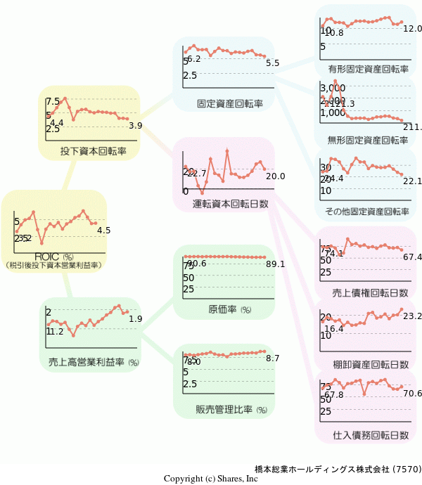 橋本総業ホールディングス株式会社の経営効率分析(ROICツリー)
