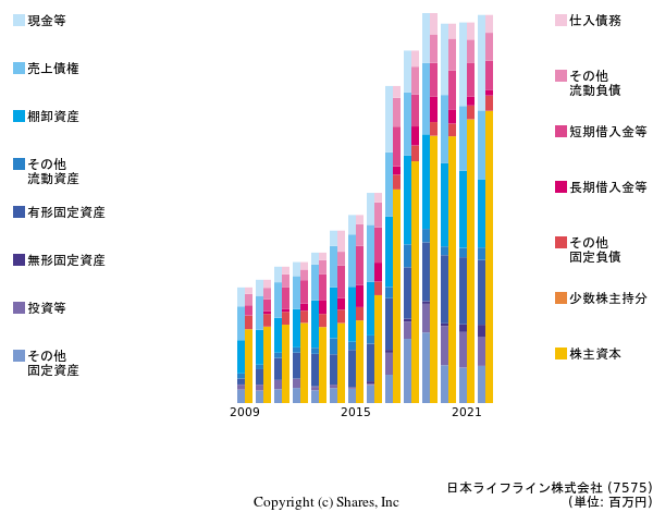 日本ライフライン株式会社の貸借対照表