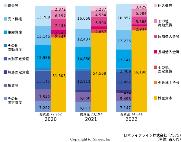 日本ライフライン株式会社の貸借対照表