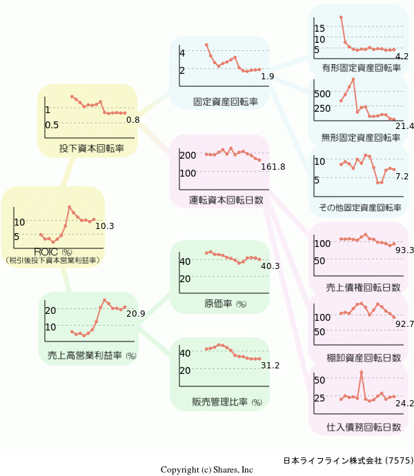 日本ライフライン株式会社の経営効率分析(ROICツリー)