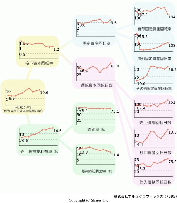 株式会社アルゴグラフィックスの経営効率分析(ROICツリー)