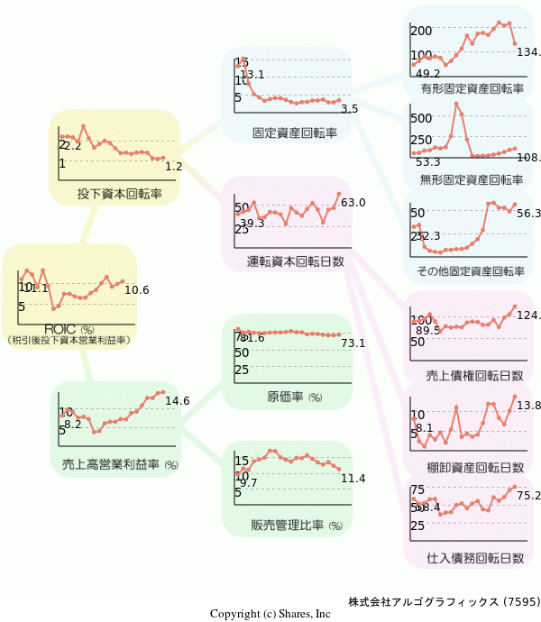 株式会社アルゴグラフィックスの経営効率分析(ROICツリー)