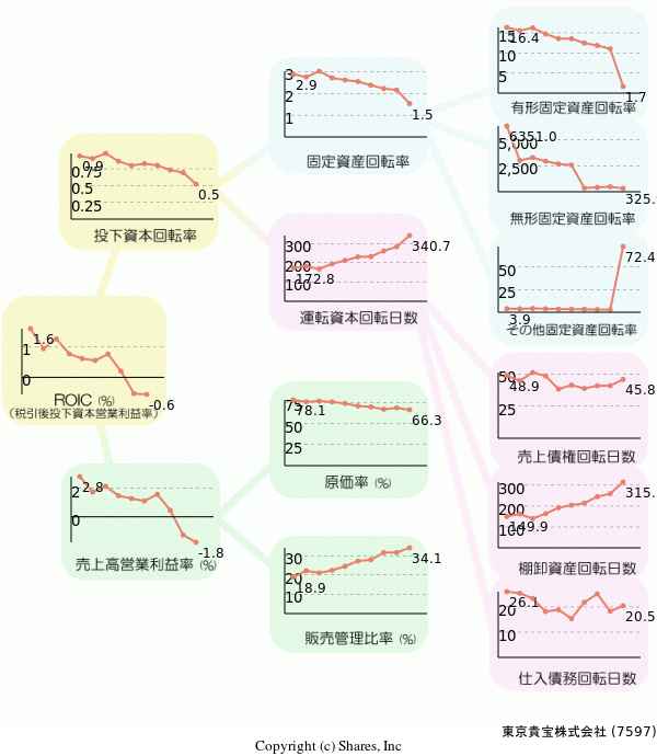 東京貴宝株式会社の経営効率分析(ROICツリー)