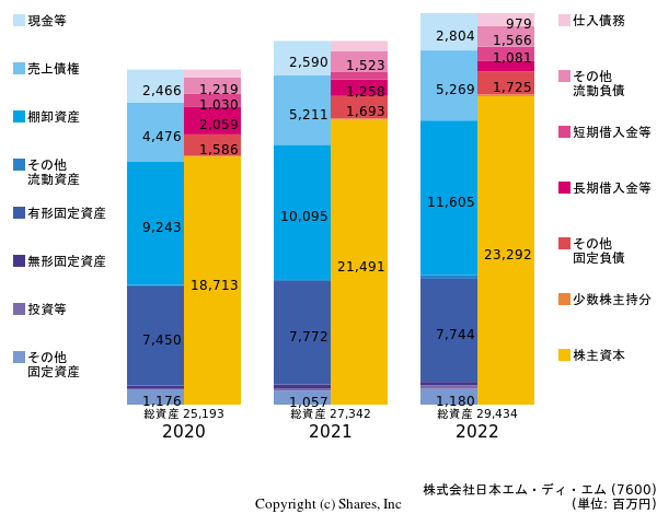 株式会社日本エム・ディ・エムの貸借対照表