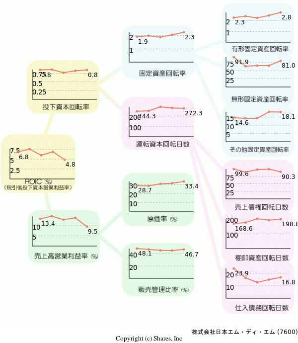 株式会社日本エム・ディ・エムの経営効率分析(ROICツリー)
