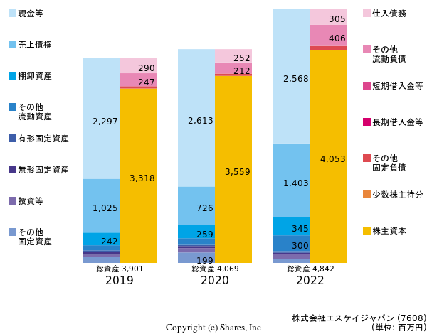 株式会社エスケイジャパンの貸借対照表
