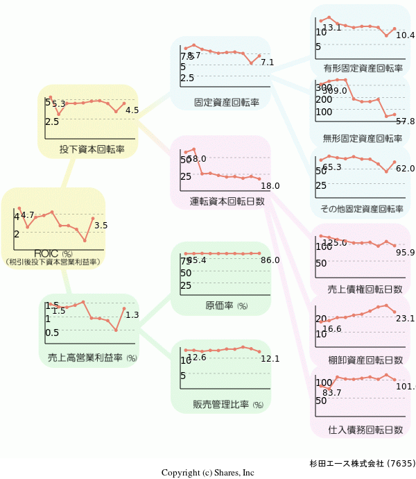杉田エース株式会社の経営効率分析(ROICツリー)