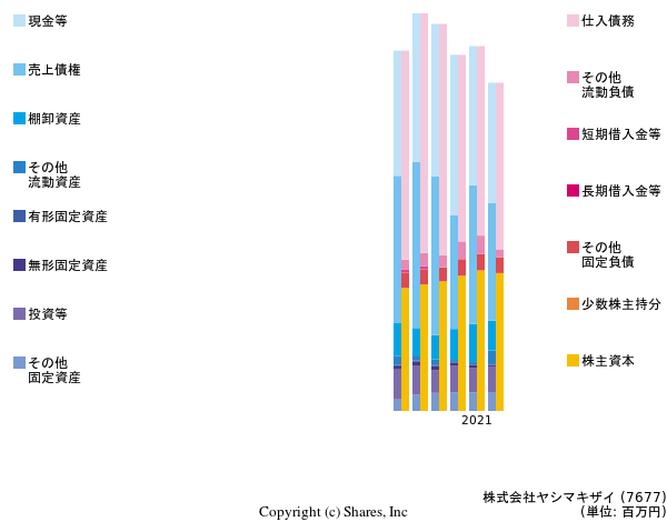 株式会社ヤシマキザイの貸借対照表