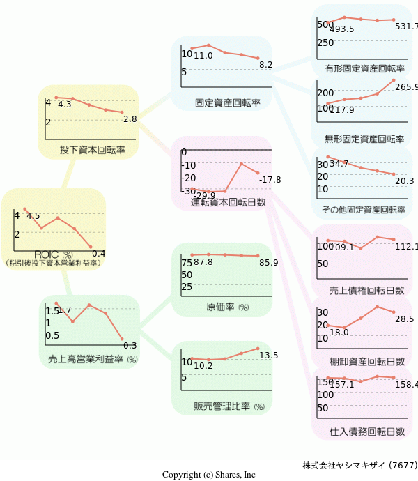 株式会社ヤシマキザイの経営効率分析(ROICツリー)