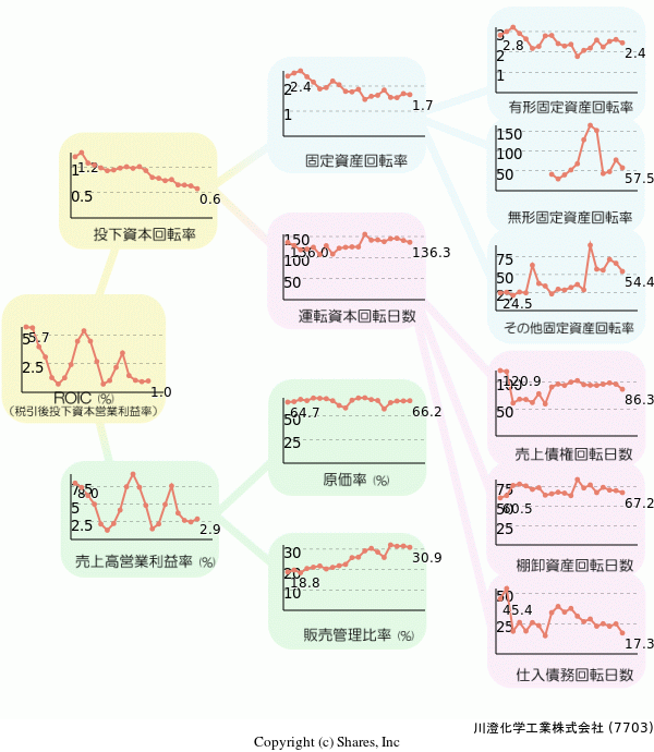 川澄化学工業株式会社の経営効率分析(ROICツリー)