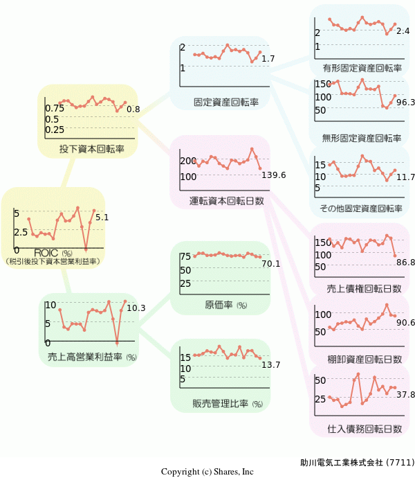 助川電気工業株式会社の経営効率分析(ROICツリー)