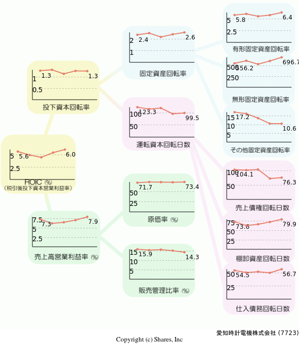 愛知時計電機株式会社の経営効率分析(ROICツリー)