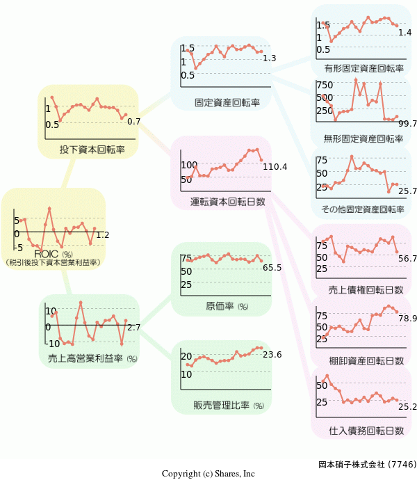 岡本硝子株式会社の経営効率分析(ROICツリー)