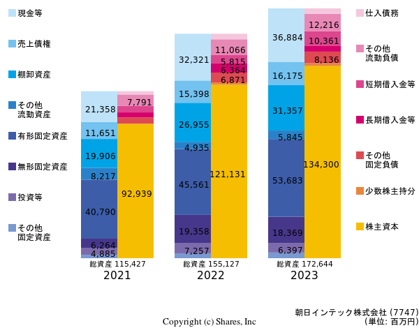 朝日インテック株式会社の貸借対照表