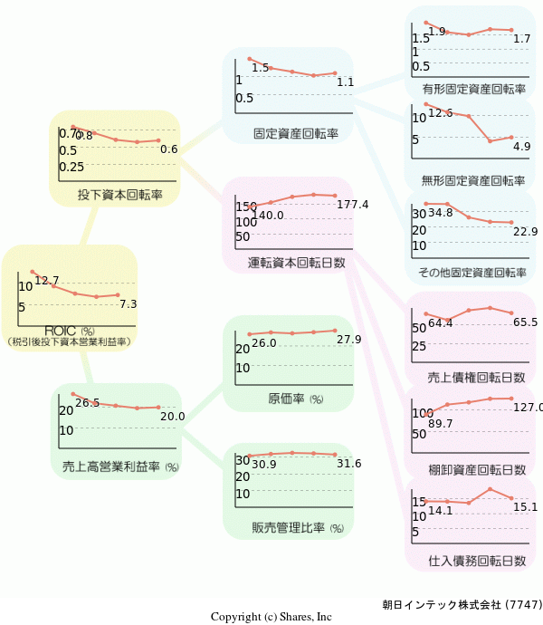 朝日インテック株式会社の経営効率分析(ROICツリー)