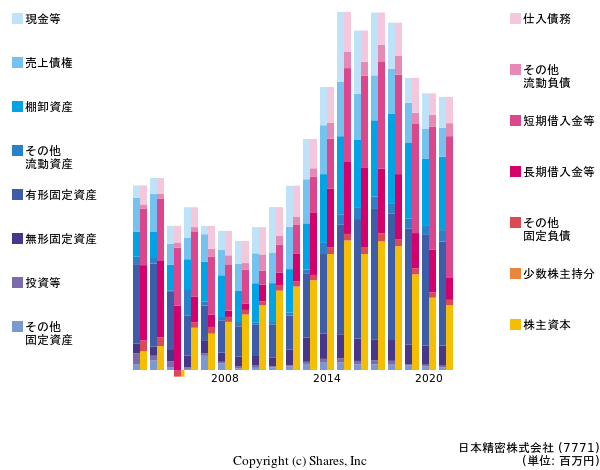 日本精密株式会社の貸借対照表