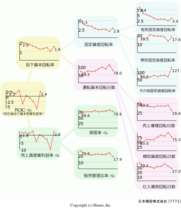 日本精密株式会社の経営効率分析(ROICツリー)