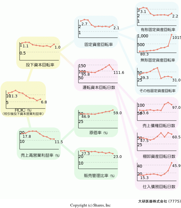 大研医器株式会社の経営効率分析(ROICツリー)