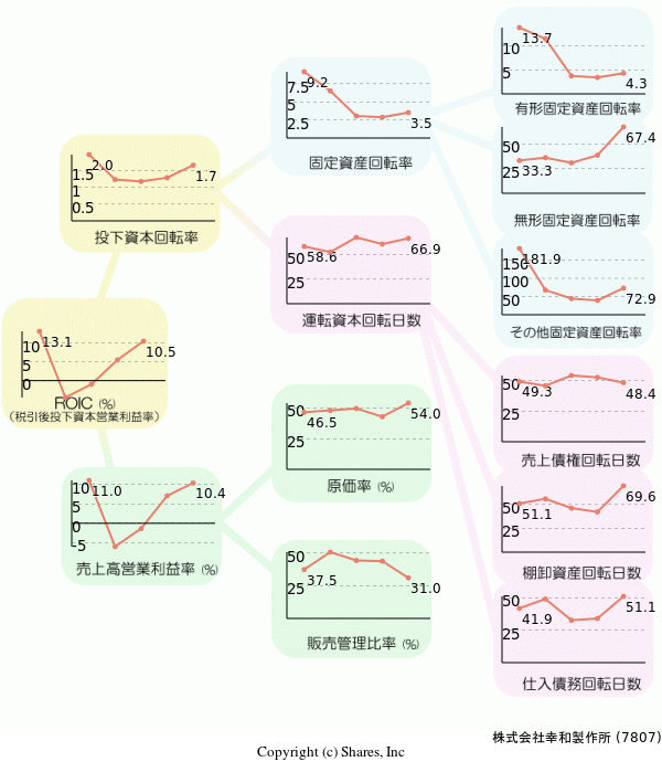 株式会社幸和製作所の経営効率分析(ROICツリー)