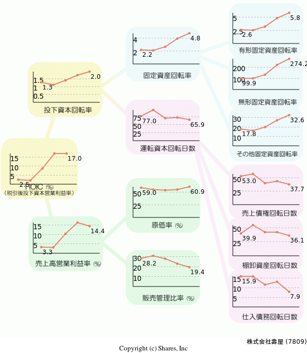 株式会社壽屋の経営効率分析(ROICツリー)