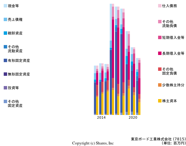 東京ボード工業株式会社の貸借対照表