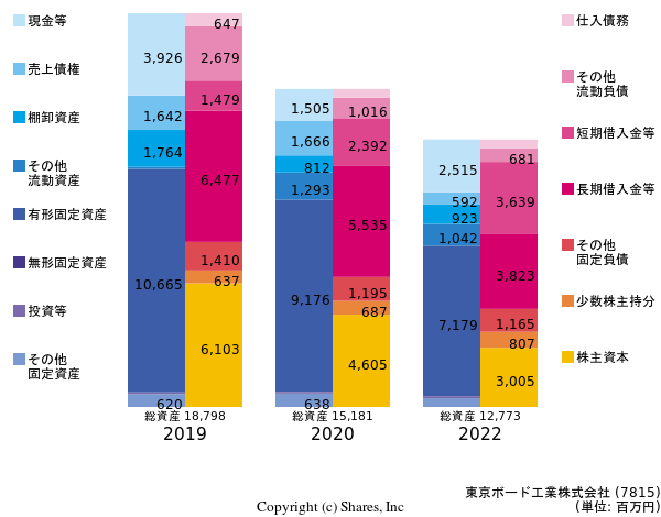 東京ボード工業株式会社の貸借対照表