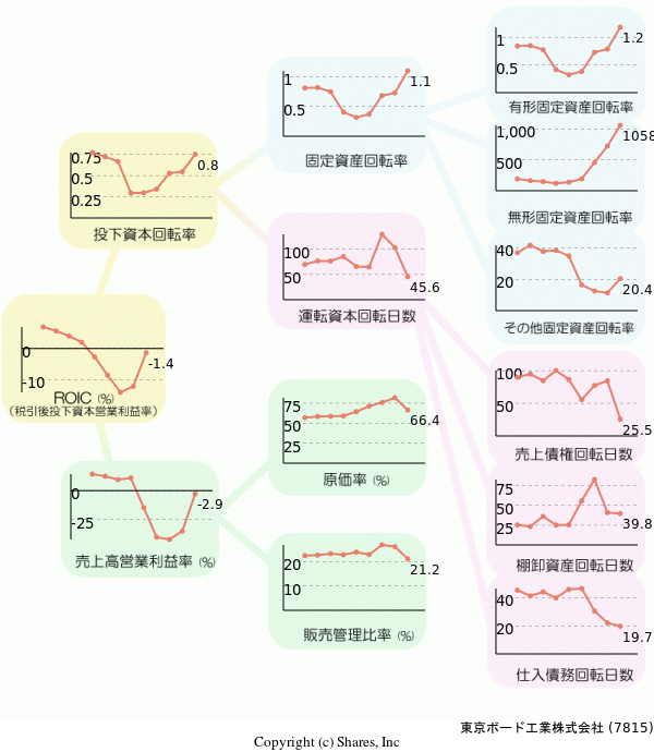 東京ボード工業株式会社の経営効率分析(ROICツリー)