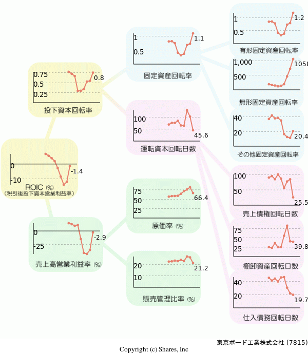 東京ボード工業株式会社の経営効率分析(ROICツリー)