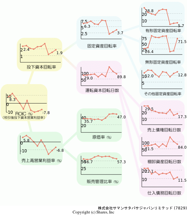 株式会社サマンサタバサジャパンリミテッドの経営効率分析(ROICツリー)