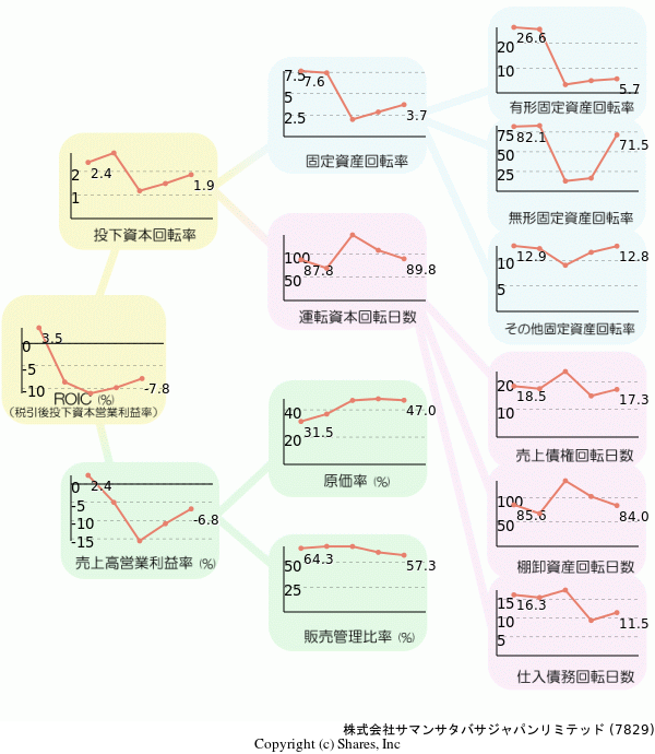 株式会社サマンサタバサジャパンリミテッドの経営効率分析(ROICツリー)