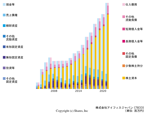 株式会社アイフィスジャパンの貸借対照表
