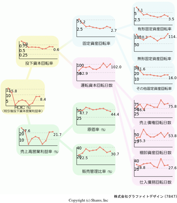 株式会社グラファイトデザインの経営効率分析(ROICツリー)