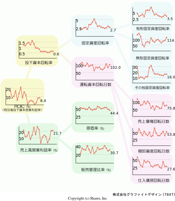 株式会社グラファイトデザインの経営効率分析(ROICツリー)