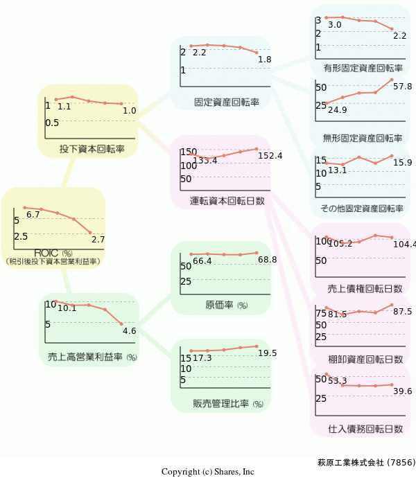 萩原工業株式会社の経営効率分析(ROICツリー)