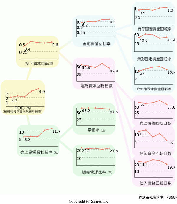 株式会社廣済堂の経営効率分析(ROICツリー)